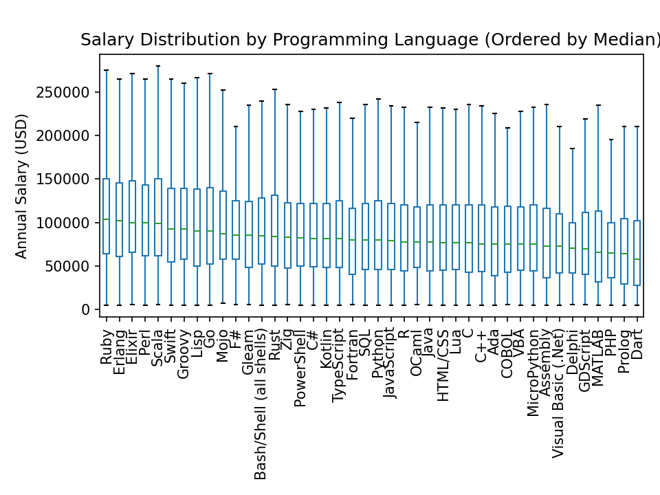 Salary comparison