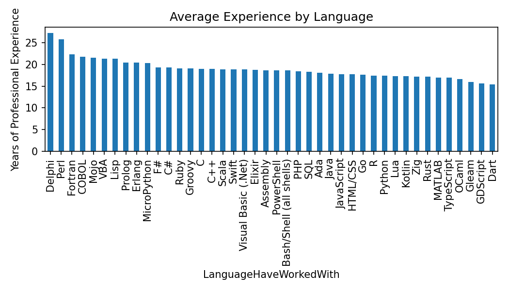 Language Experience