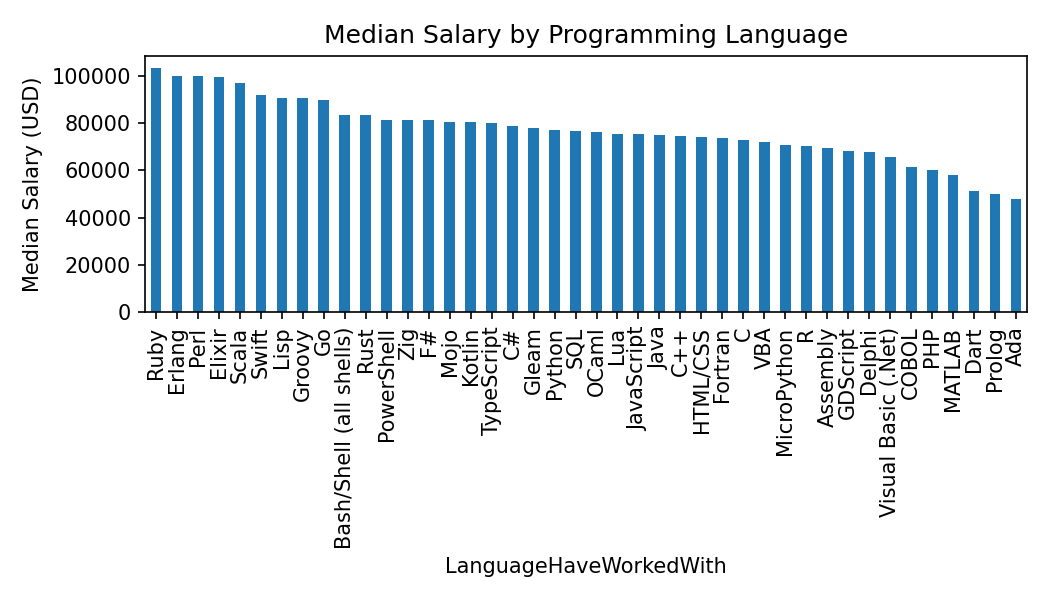 Salary vs Language