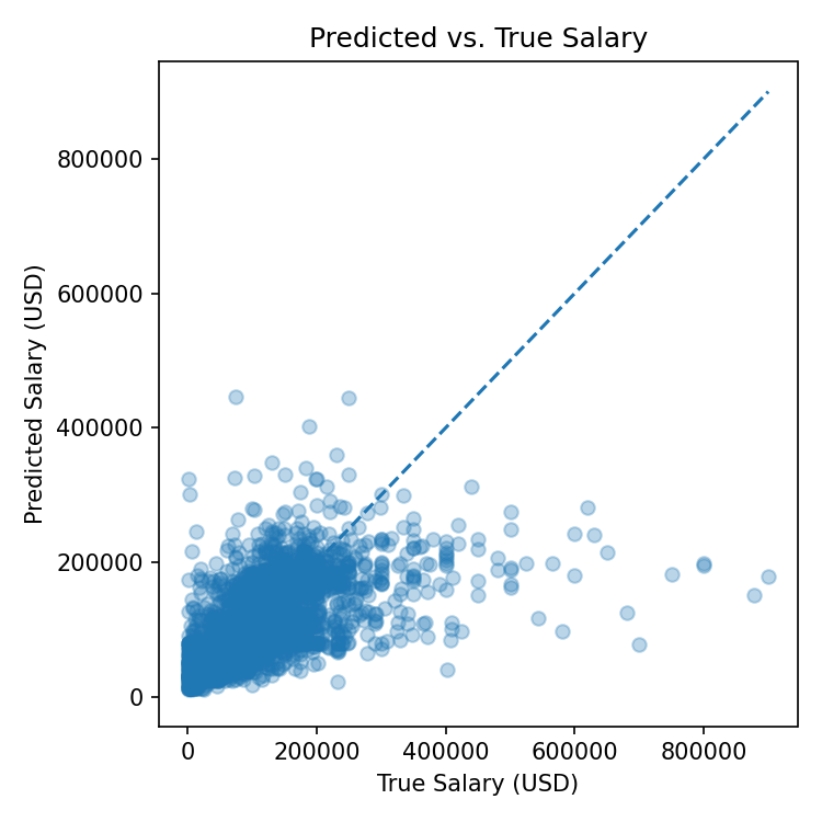 Predicted vs Actual Salary