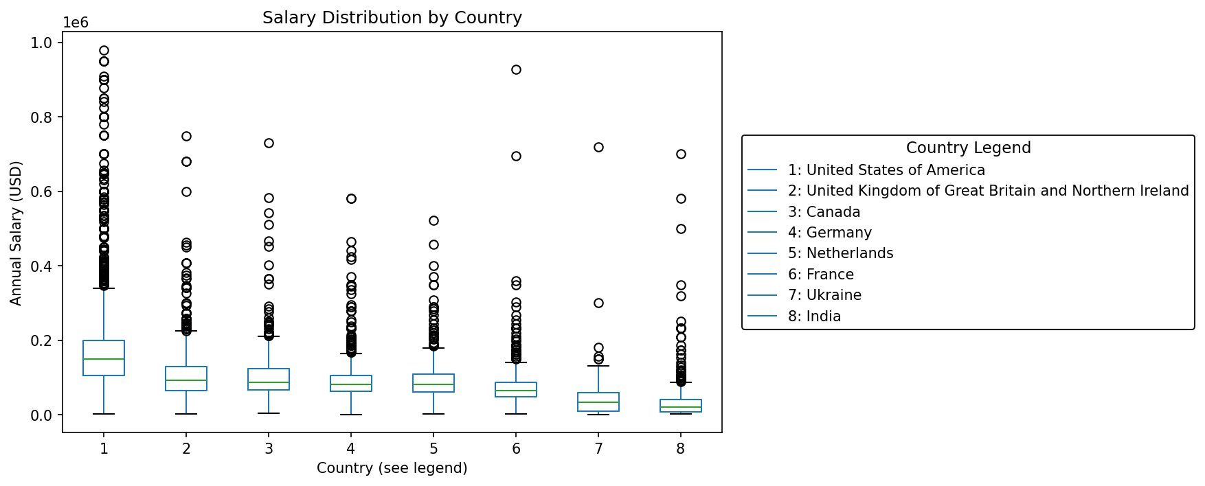 Does developer salary vary with country?