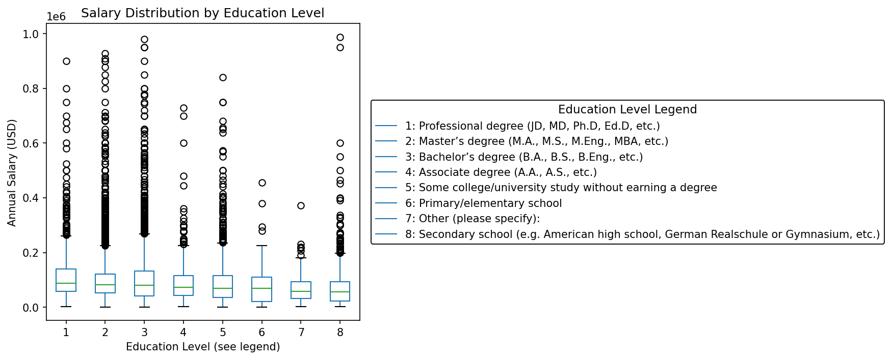 Would education level change the salary of developers?