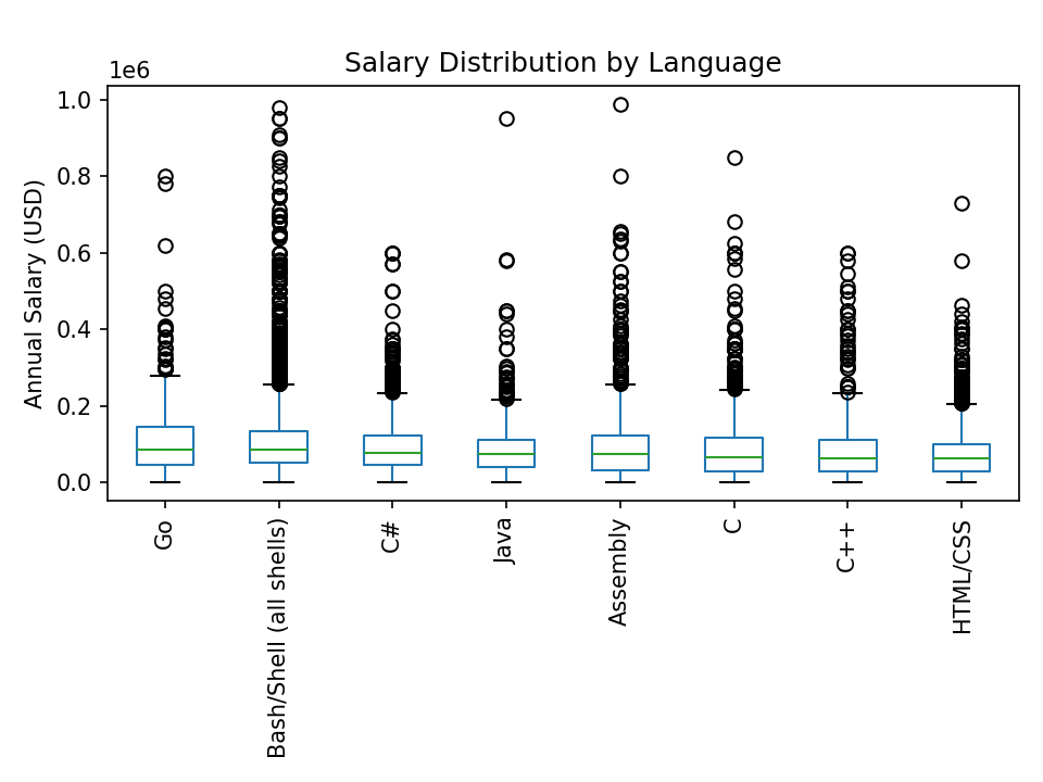 Which language has highest salary?