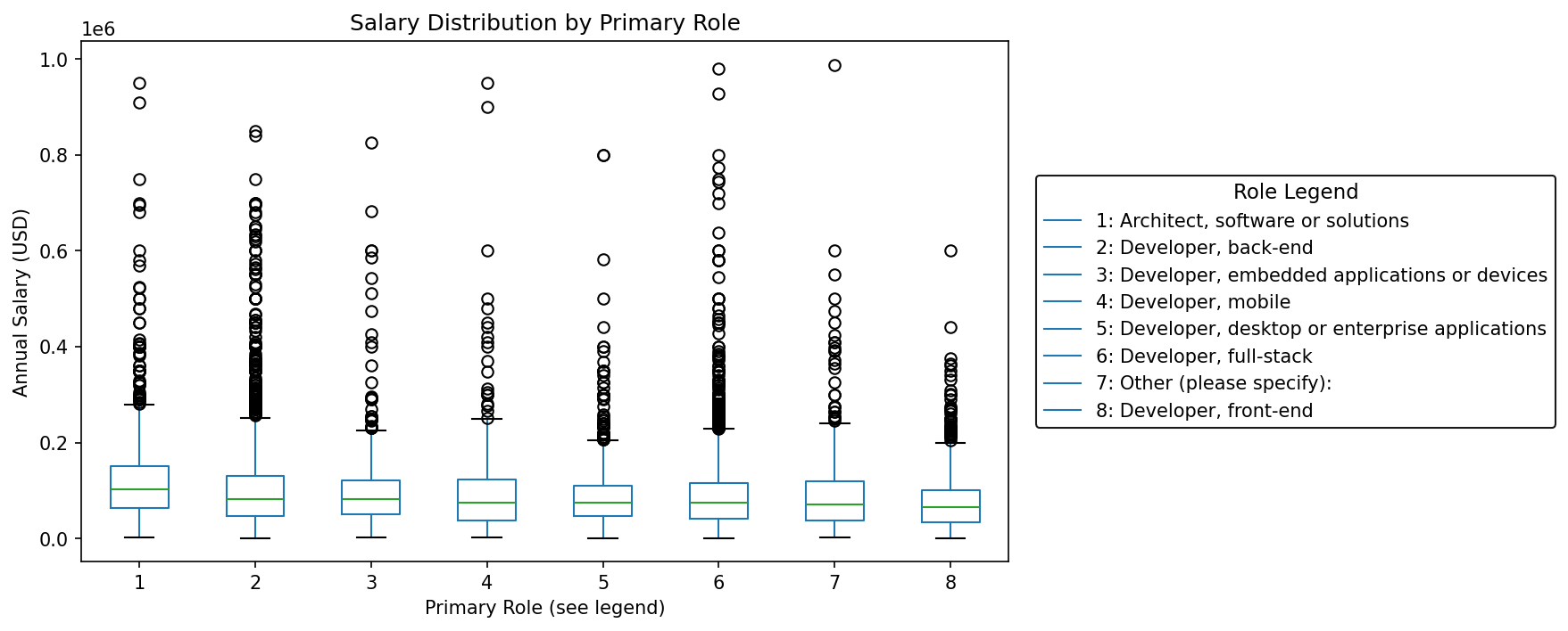 How does the role affect the salary of developers?