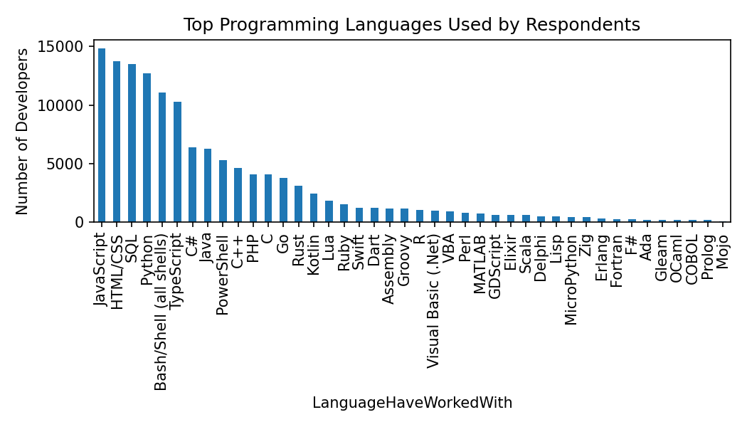 Language Popularity